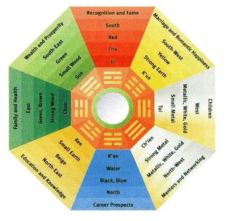 Feng Shui Color Chart